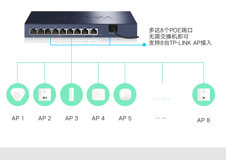 TP-LINK TL-R479GP-AC全千兆有线路由器8口PoE供电AP管理