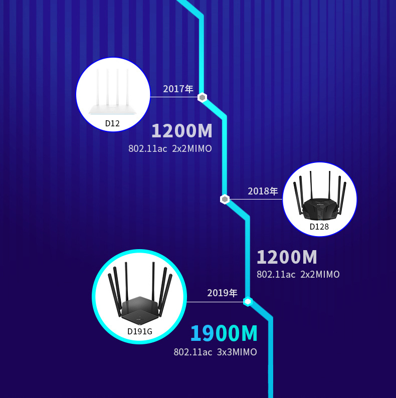 水星1900M双频5G千兆口六线 D191g易展无线路由器批发高