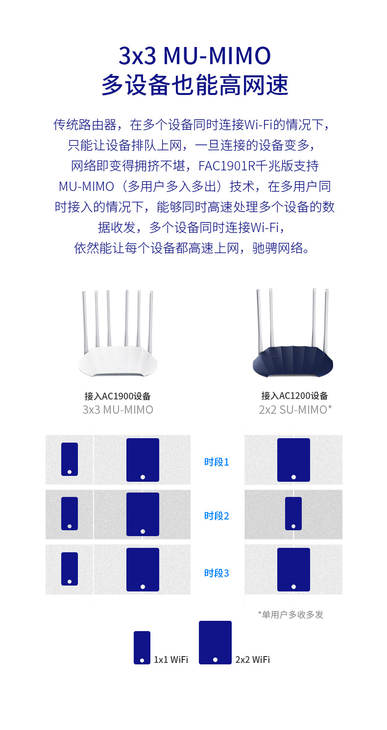 FAST迅捷FAC1901R家用MESH穿墙5G无线WIFI千兆端口版AC19