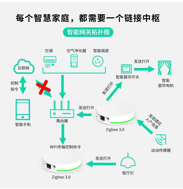 涂鸦智能网关zigbee中控网关zigbee主机智能家居网关主机