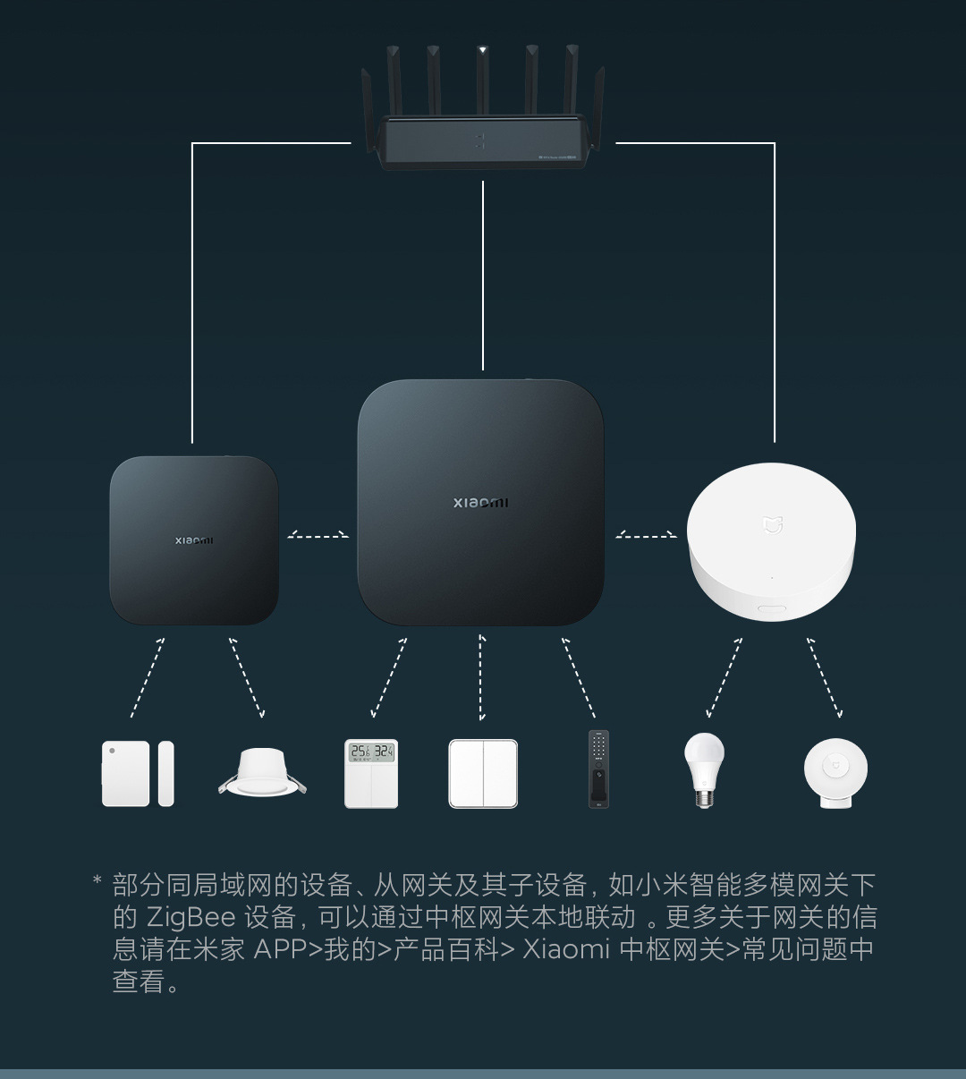适用米家小米智能中枢网关多功能多模蓝牙mesh远程控制智